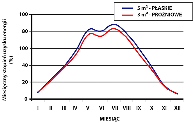 Rys. Stopień pokrycia zapotrzebowania na ciepło do ogrzewania c.w.u. w ciągu roku przez instalację z koel torami płaskimi i próżniowymi (na podstawie symulacji komputerowej w programie T*SOL).