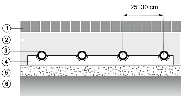 Rys. 1. Ogrzewanie powierzchni z kostką Opis rysunku: 1- kostka 6 do 10; 2 - piasek z betonem / beton; 3 - rura; 4 - listwa montażowa; 5 - posypka wyrównawcza 2-5 cm; 6 - grunt