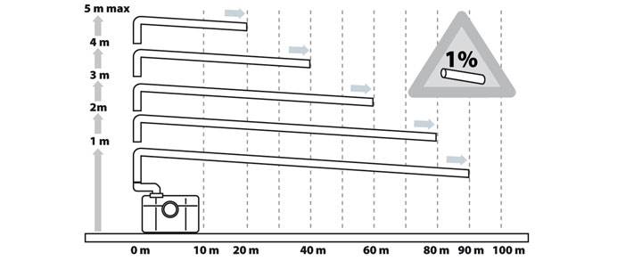 Rys 1. Wysokości podnoszenia słupa ścieków i odległości ich tłoczenia