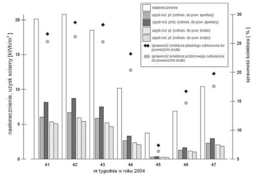 Kolektor słoneczny: próżniowy czy płaski?