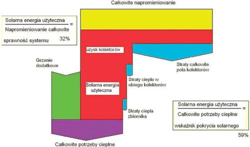 Zestawy solarne we współpracy z różnymi źródłami ciepła