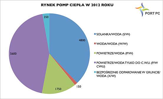 Fig. 1 Rynek pomp ciepła w Polsce w 2012 roku według ilości sprzedanych urządzeń poszczególnych typów. Źródło: PORT PC