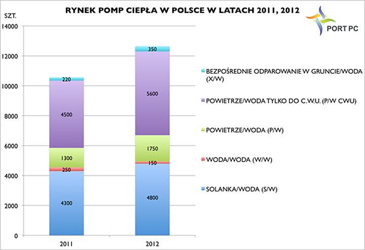 Fig. 2 Rynek pomp ciepła w Polsce w latach 2011 i 2012 według ilości sprzedanych urządzeń poszczególnych typów. Źródło: PORT PC