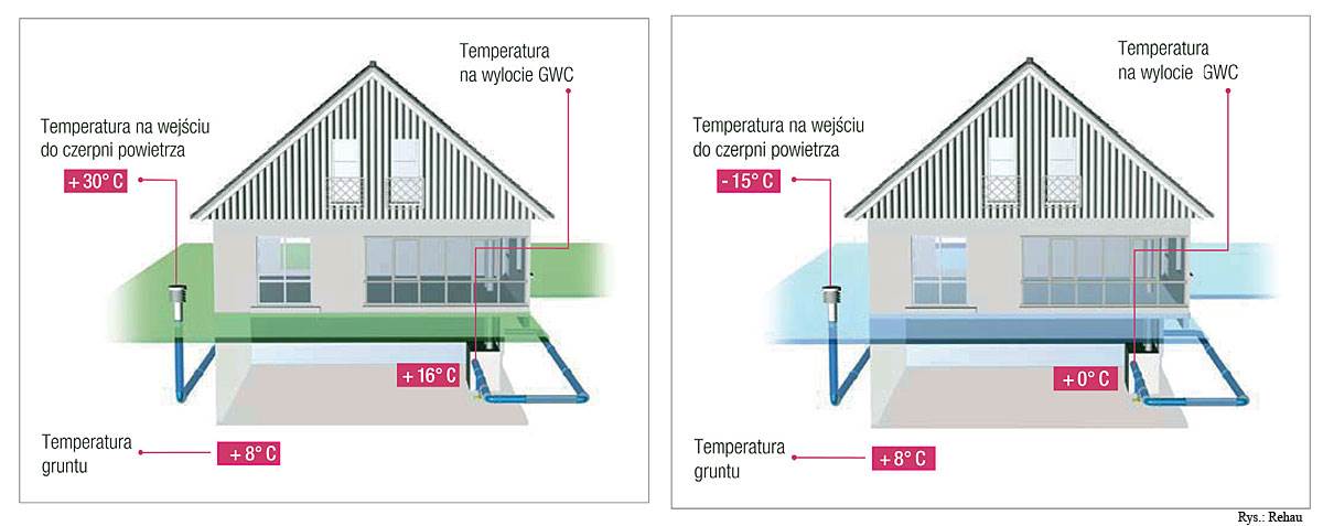 Fot. 2. Schemat działania GWC latem i zimą. Latem niezbędne jest obejście wymiennika ciepła w centrali, które zapobiegnie wtórnemu nagrzaniu powietrza.