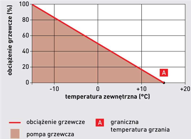 Rys. 1. Monowalentny tryb pracy. Źródło: Viessmann