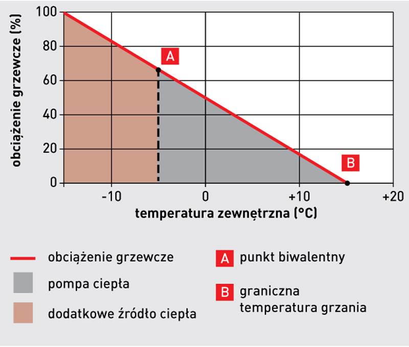 Rys. 3. Biwalentny alternatywny tryb pracy. Źródło: Viessmann