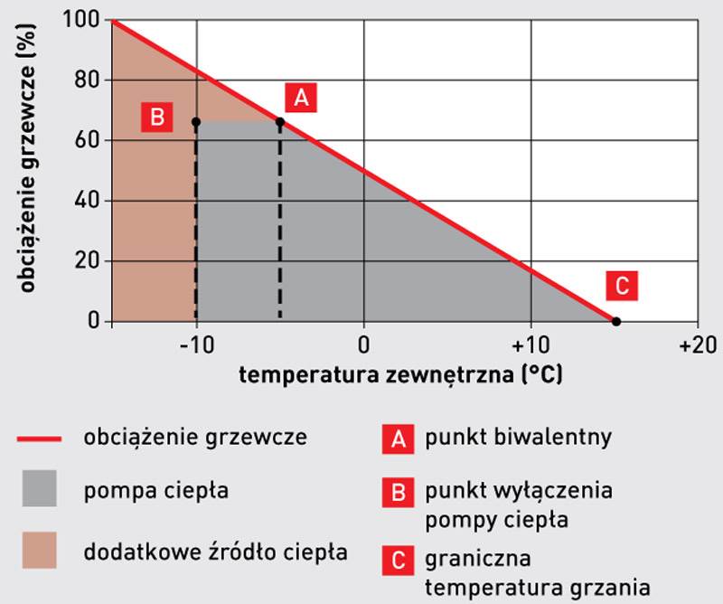 Rys. 4. Tryb pracy biwalentny mieszany. Źródło: Viessmann