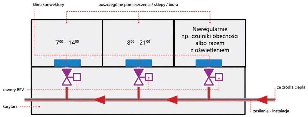 Rys. 1. Podział c.o. na strefy grzewcze za pomocą zaworu kulowego z siłownikiem BEV. Zawory strefowe z siłownikiem.