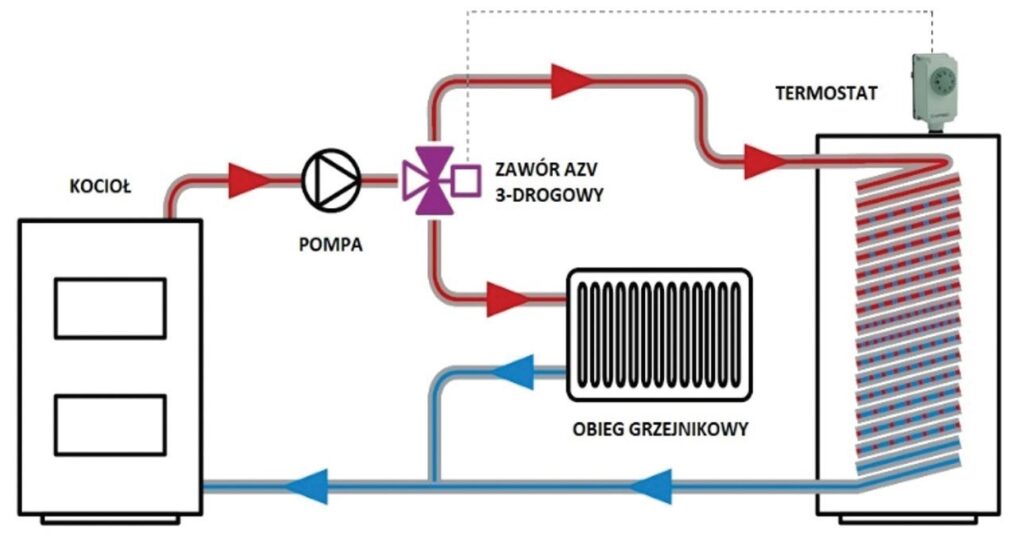 Zawory strefowe z siłownikiem.