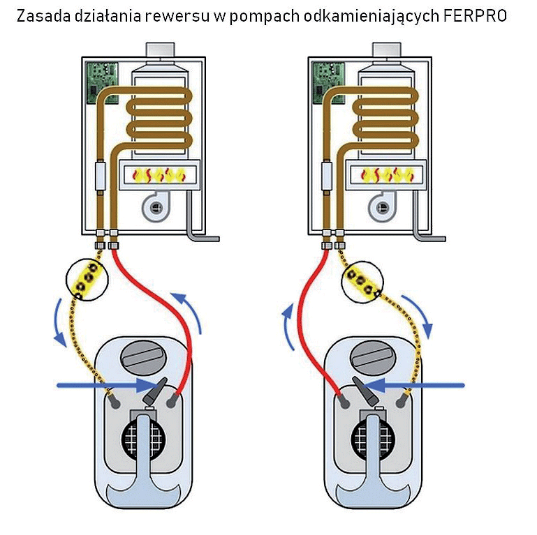 Fot.2 Zasada działania rewersu w pompie Watermax PC600.