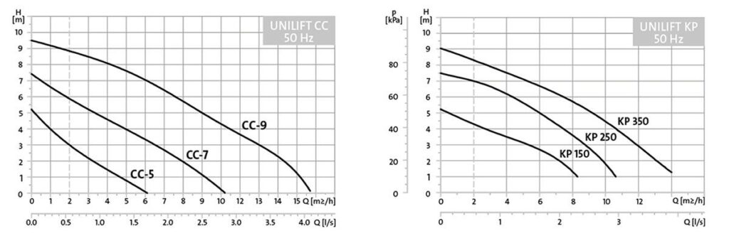 Charakterystyki hydrauliczne pomp UNILIFT CC i KP