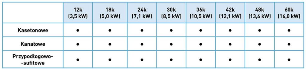 Tabela Dostępne wydajności U-Match Plus