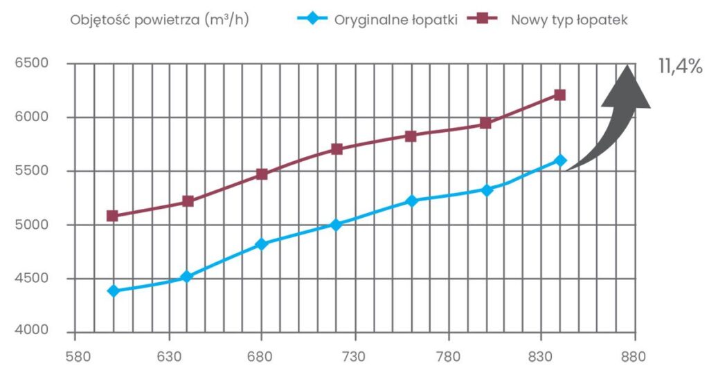 Wykres przepływu powietrza