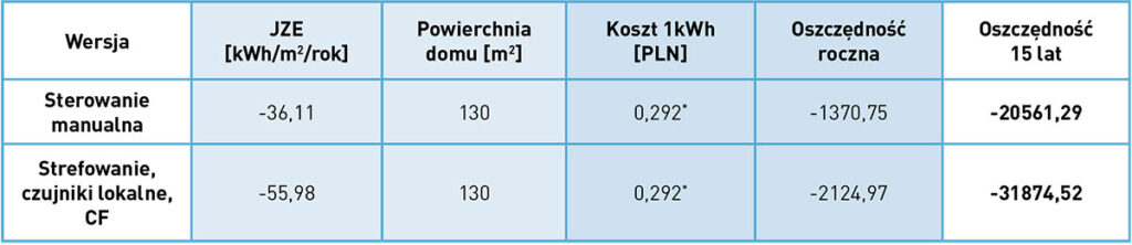 Przykład kalkulacji dla modelu HRU-MinistAIR-325