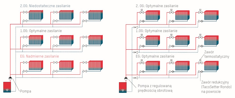 Większa wydajność systemów grzewczych w okresie zimowym