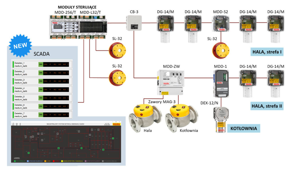 Rys. CSDG® detekcja gazu ziemnego lub propan-butanu w obiektach przemysłowych